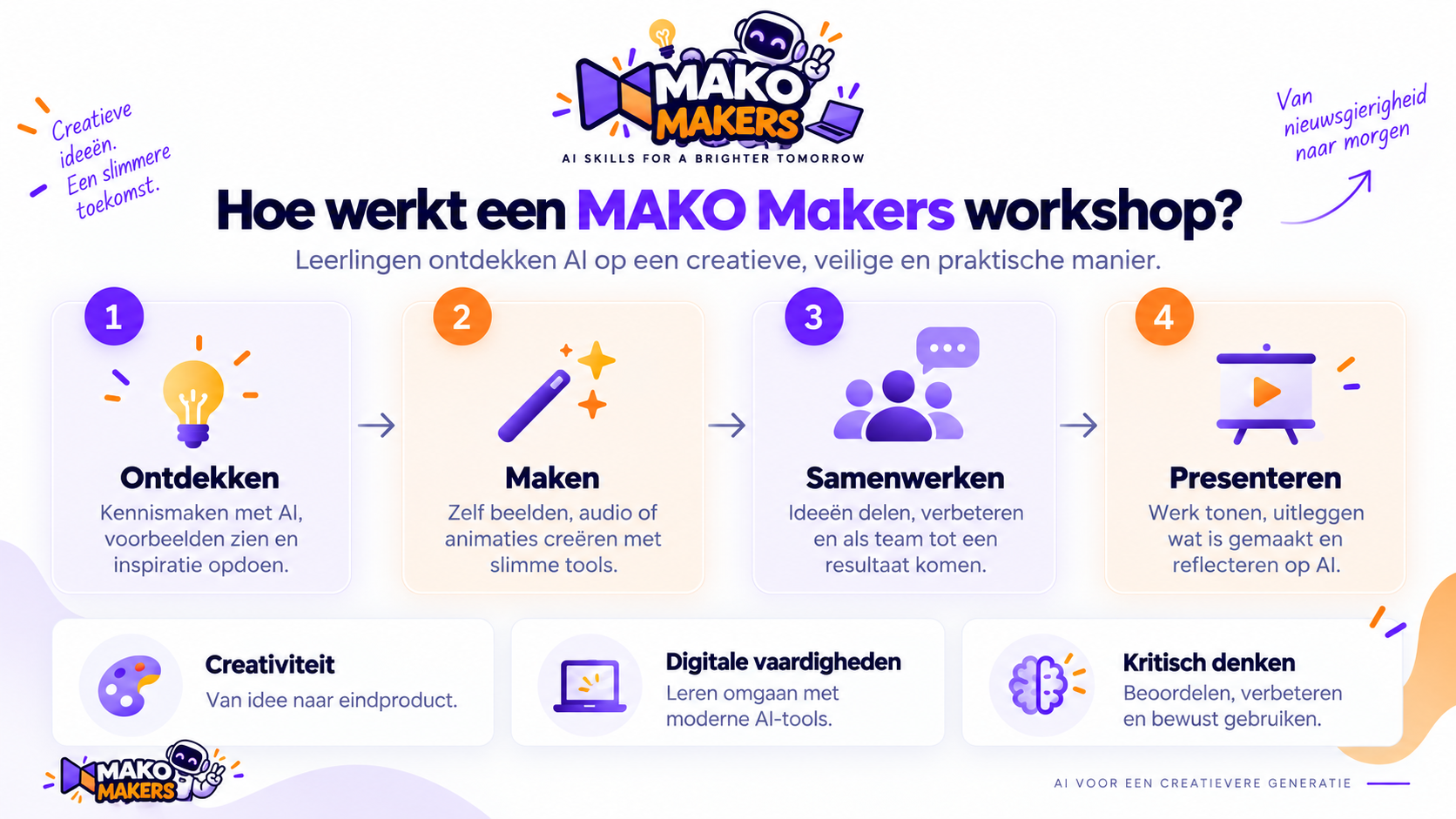 MAKO-workshop in vier stappen: ontdekken, maken, samenwerken en presenteren. We oefenen creativiteit, digitale vaardigheden en kritisch denken.